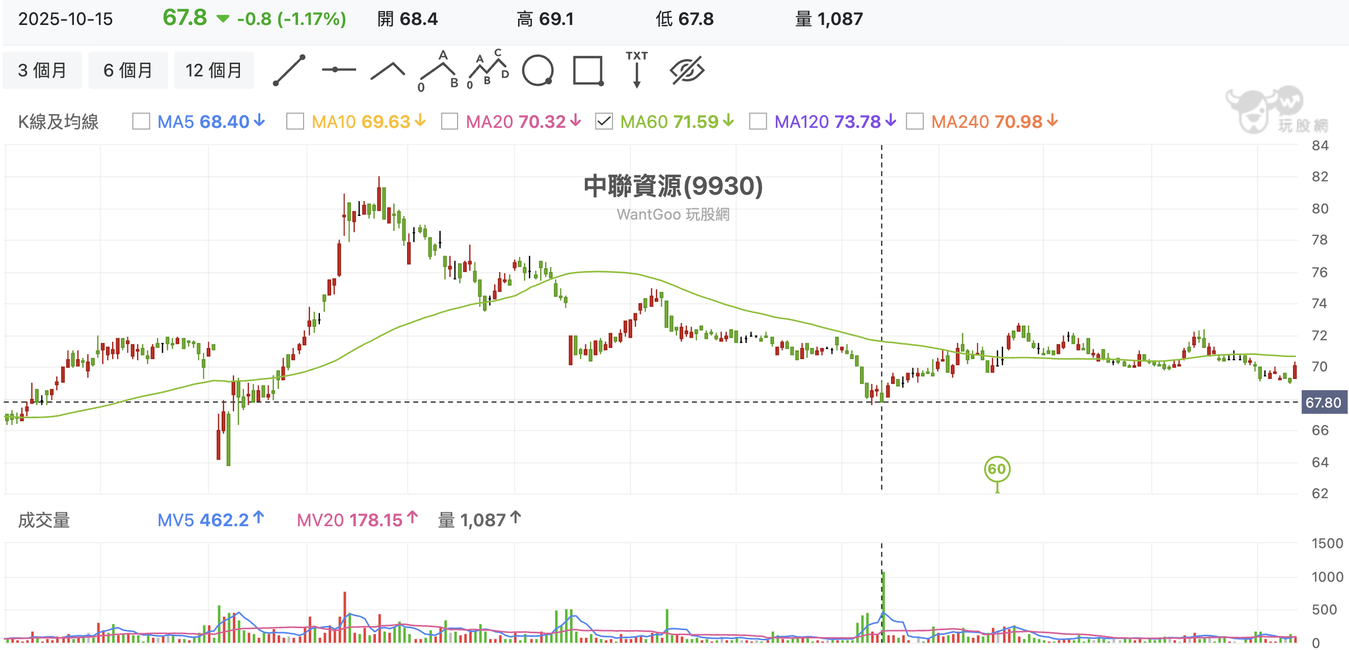 中聯資源技術分析走勢