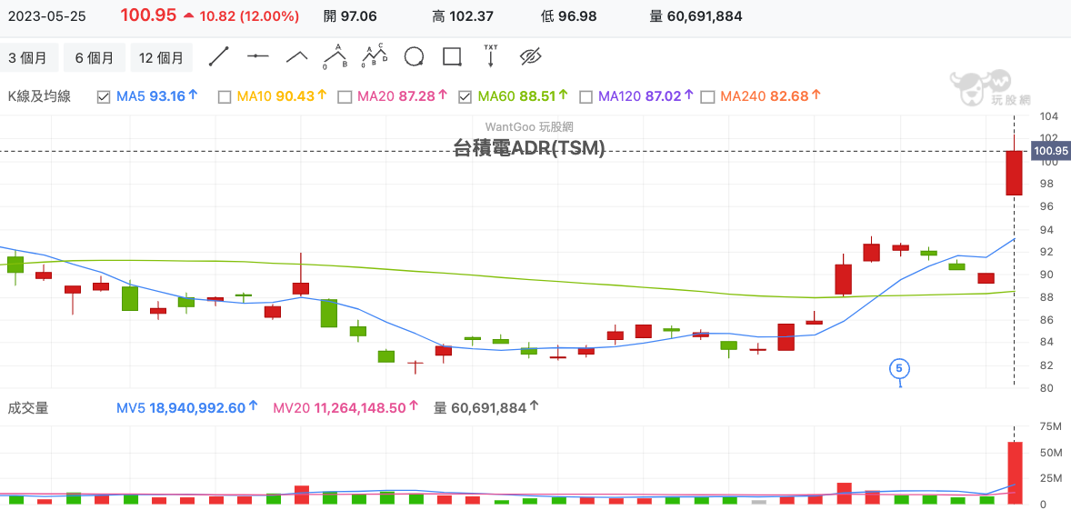 台積電ADR(TSM) 技術分析
