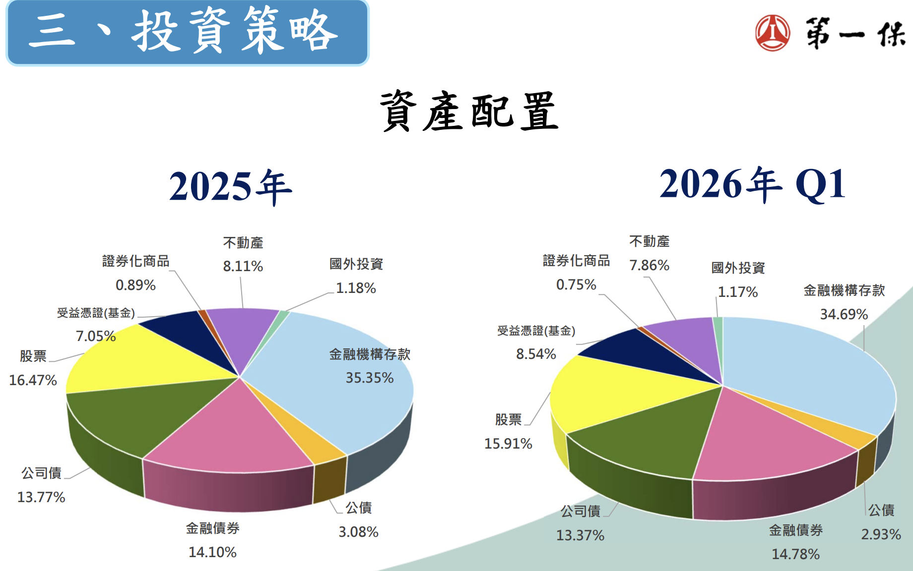 六成資產放存款與債券,國外投資只有1%