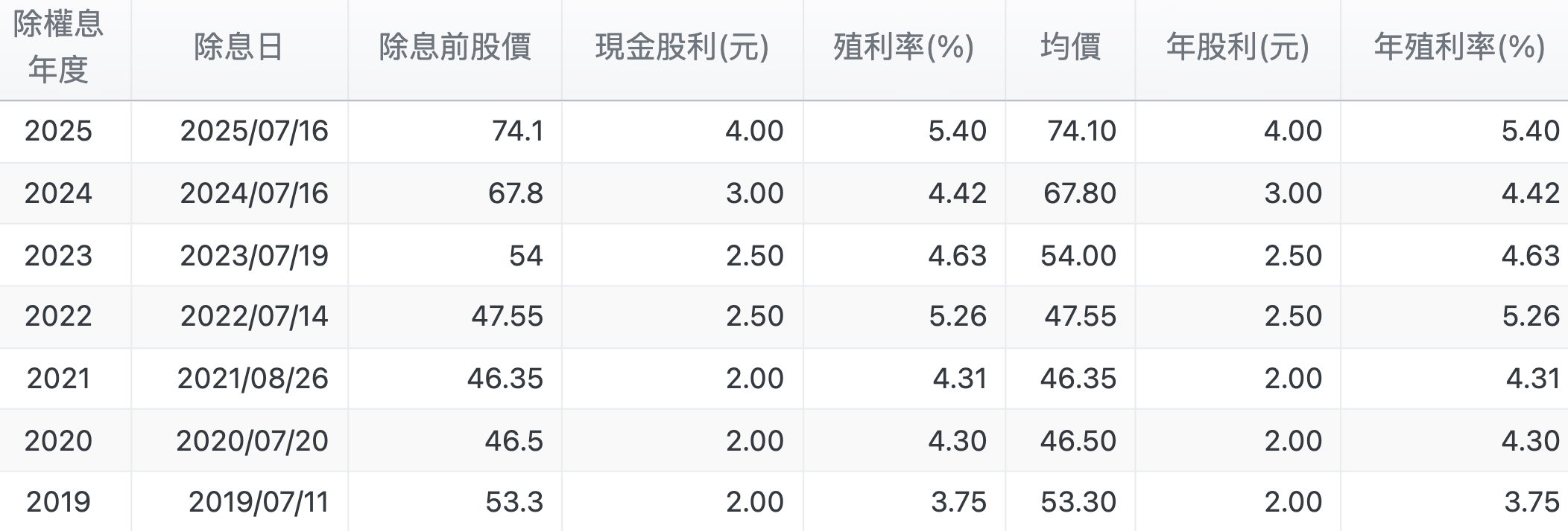 中聯資源長期配息殖利率相當不錯