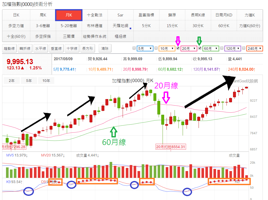 懶人投資術- 玩股神探| 投資網誌| 玩股網