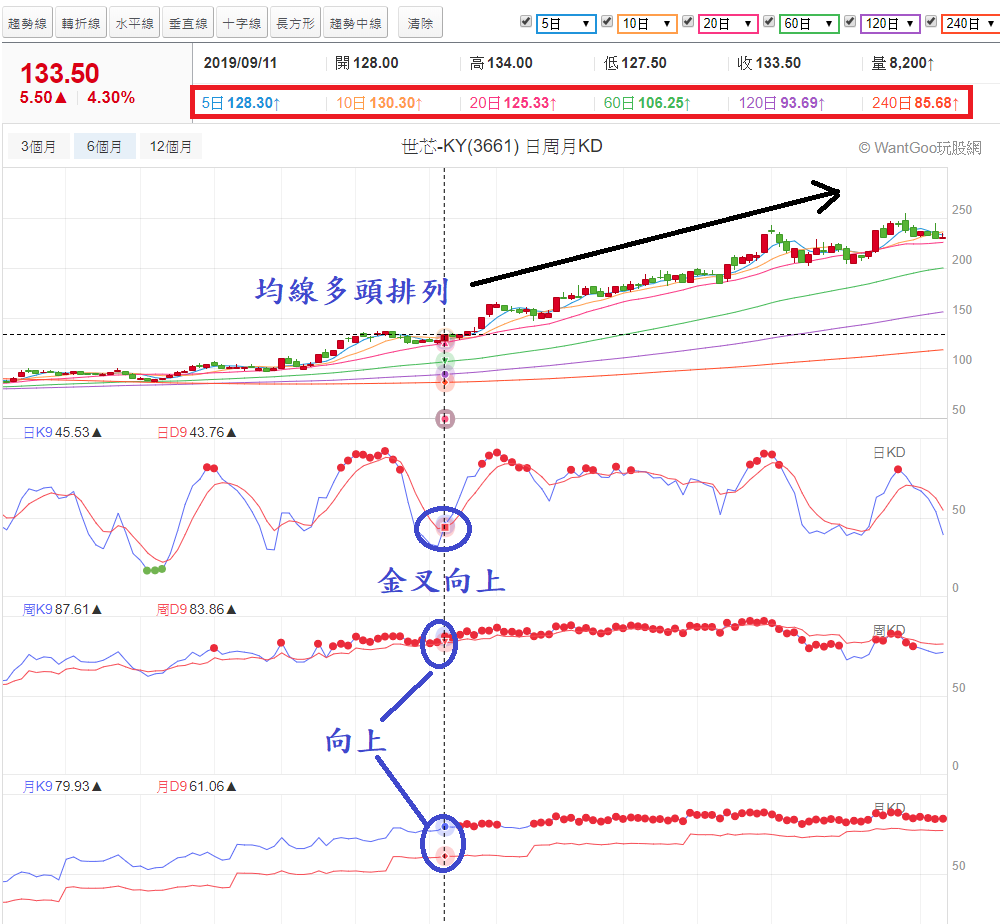 選股工具更好用】均線多頭排列+ 日週月KD，輕鬆搭上強勢股- 玩股神探| 投資網誌| 玩股網