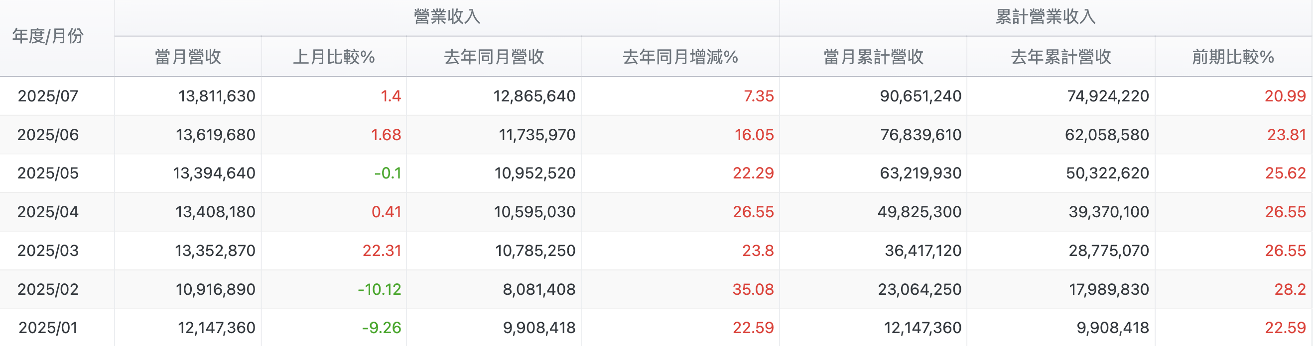 光寶科 (2301)每月營收