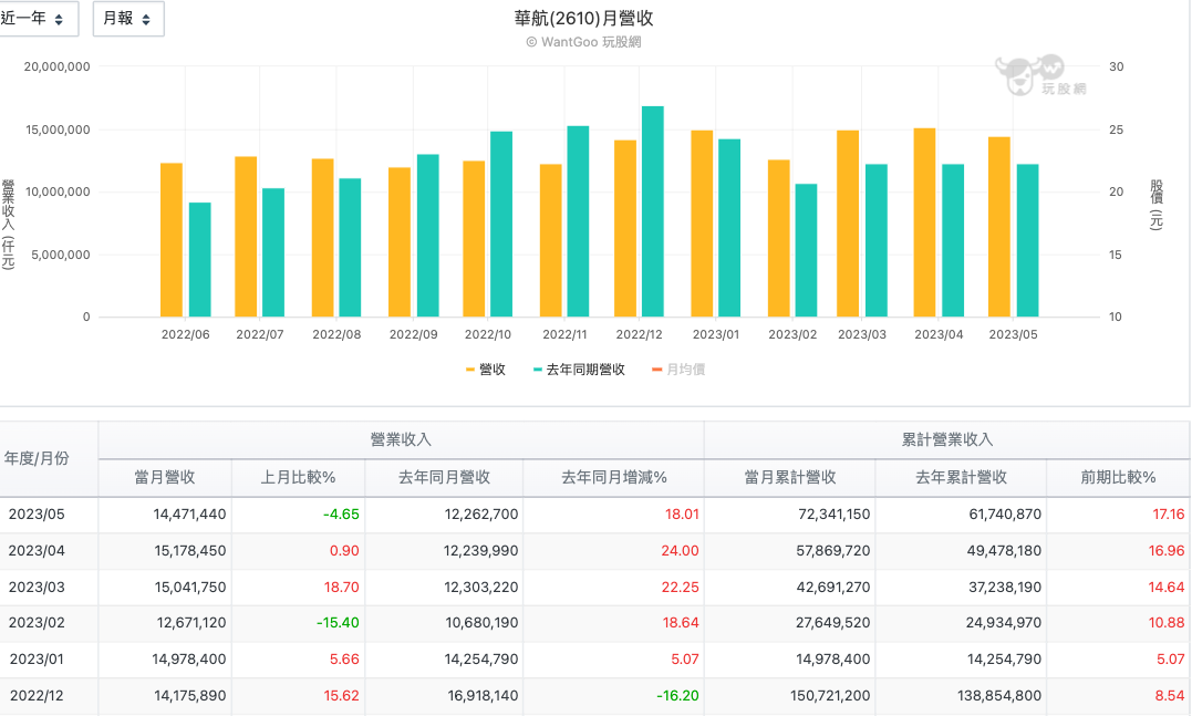 華航 (2610)每月營收