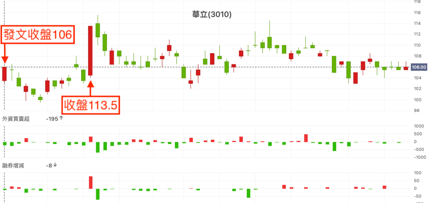 華立(3010) 技術分析