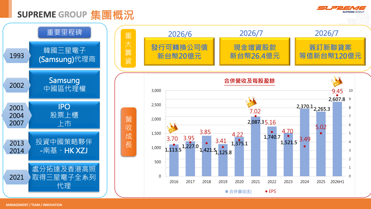 至上的營收結構裡,記憶體相關產品佔比高達88%