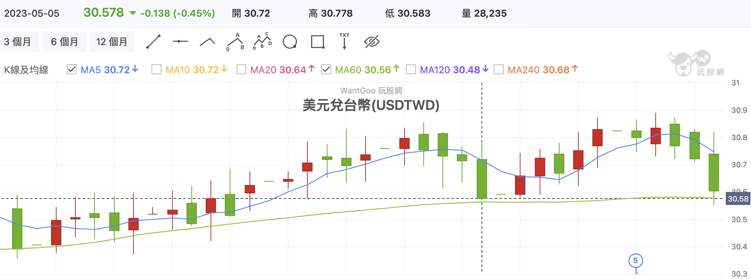 每週亮點股解密：兩檔金融股居然默默過前高！跟台積電又有何關聯性？ - 玩股神探| 投資網誌| 玩股網