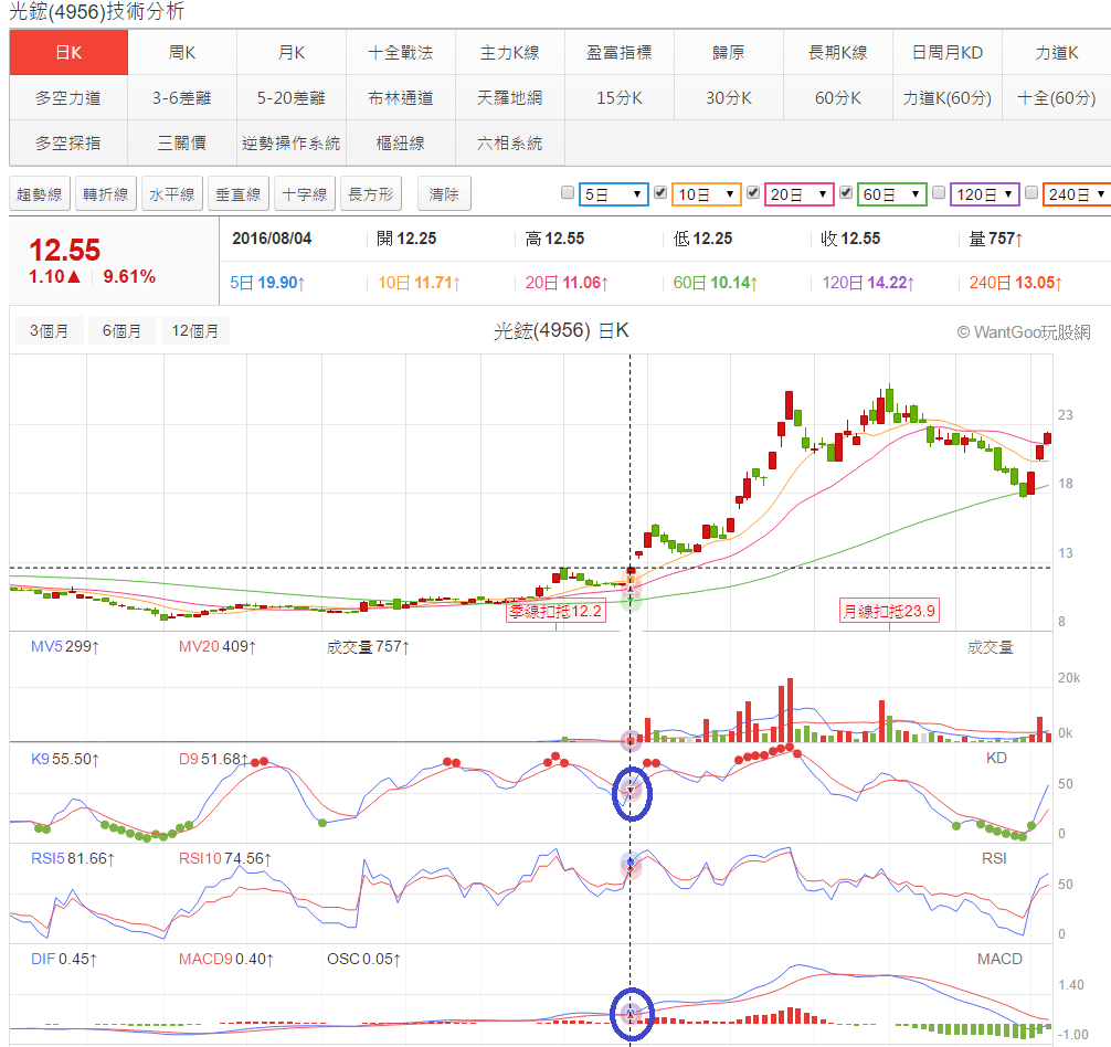 用2種指標居然可找出股票買賣點，是那2種指標如此神奇呢? - 玩股神探| 投資網誌| 玩股網