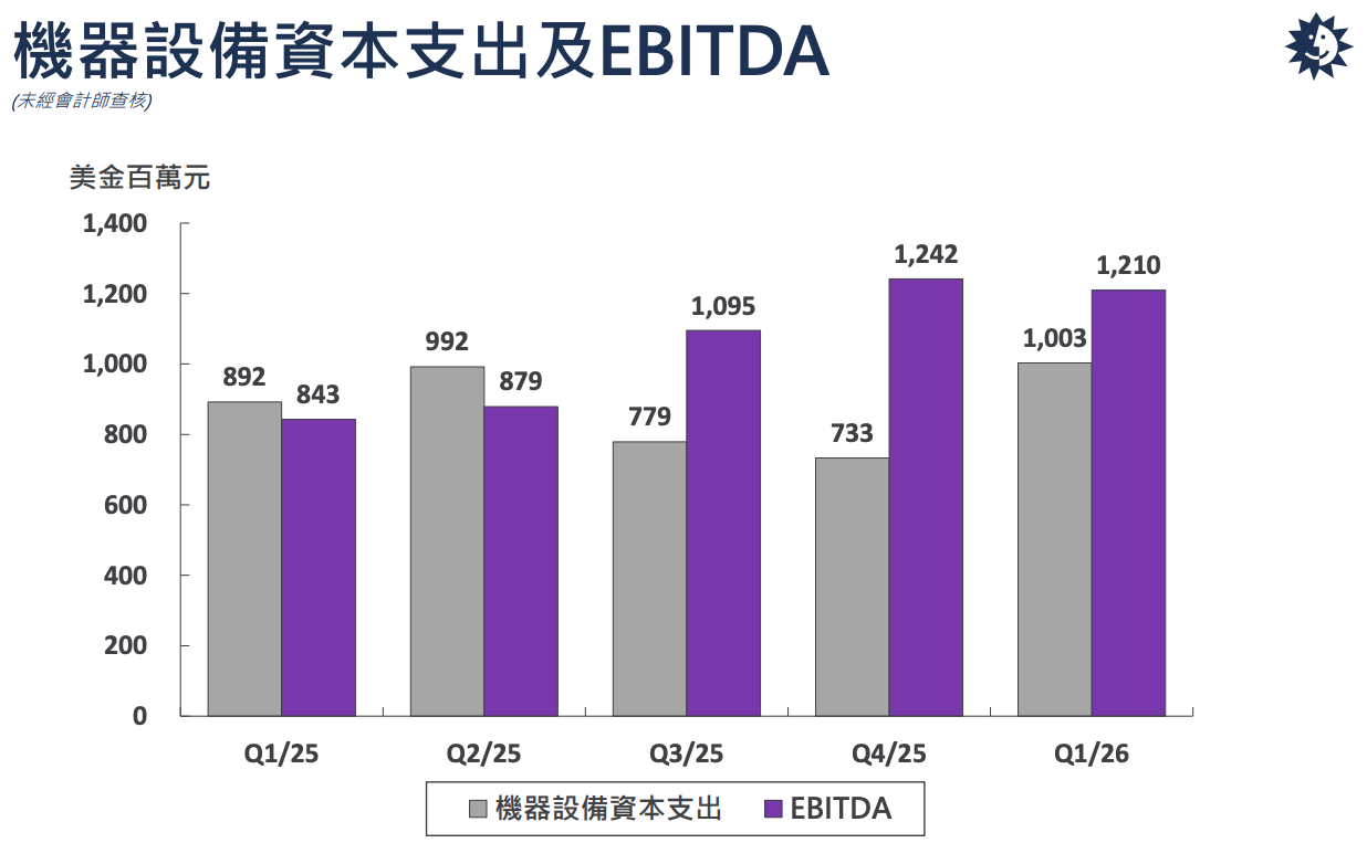 最後看一組關鍵數字,機器設備資本支出和EBITDA的對比。