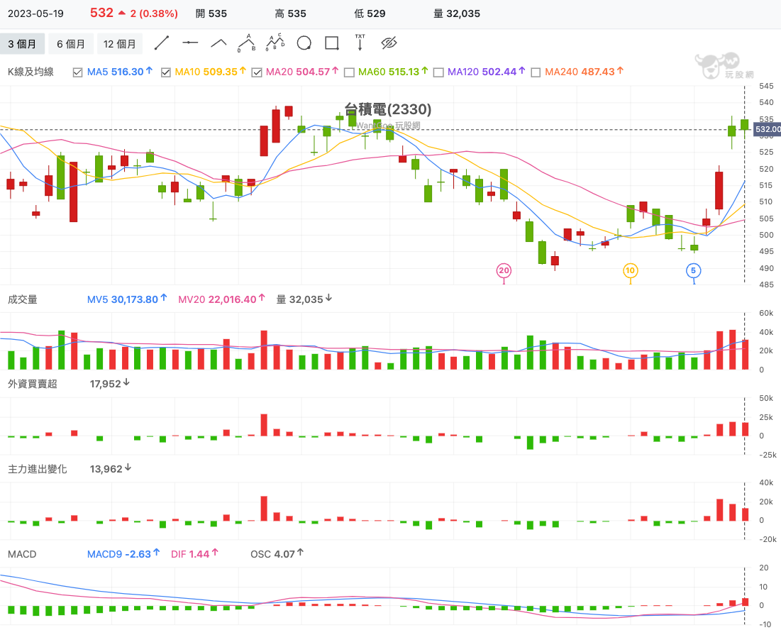 每週亮點股解密：兩檔金融股居然默默過前高！跟台積電又有何關聯性？ - 玩股神探| 投資網誌| 玩股網