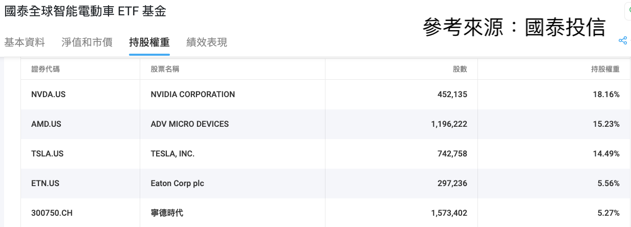 國泰全球智能電動車 ETF 基金