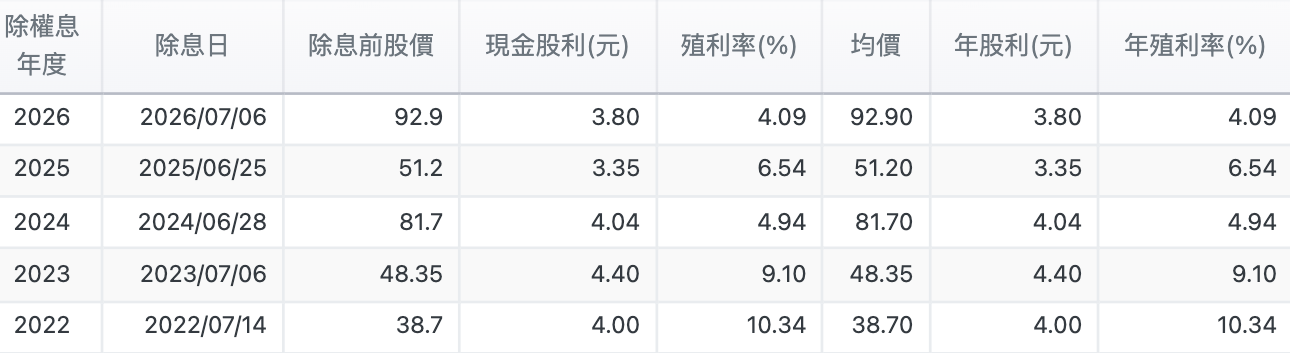 連續五年穩定配息,五年平均殖利率剛好跨過7%