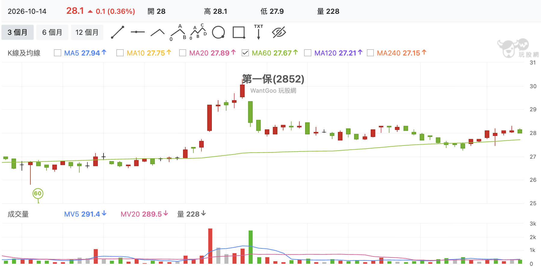均線全數翻揚,沿著季線穩步墊高