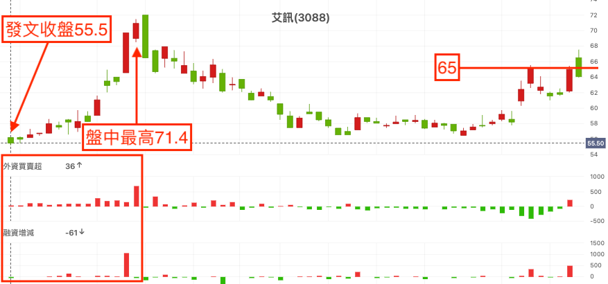 艾訊(3088) 技術分析