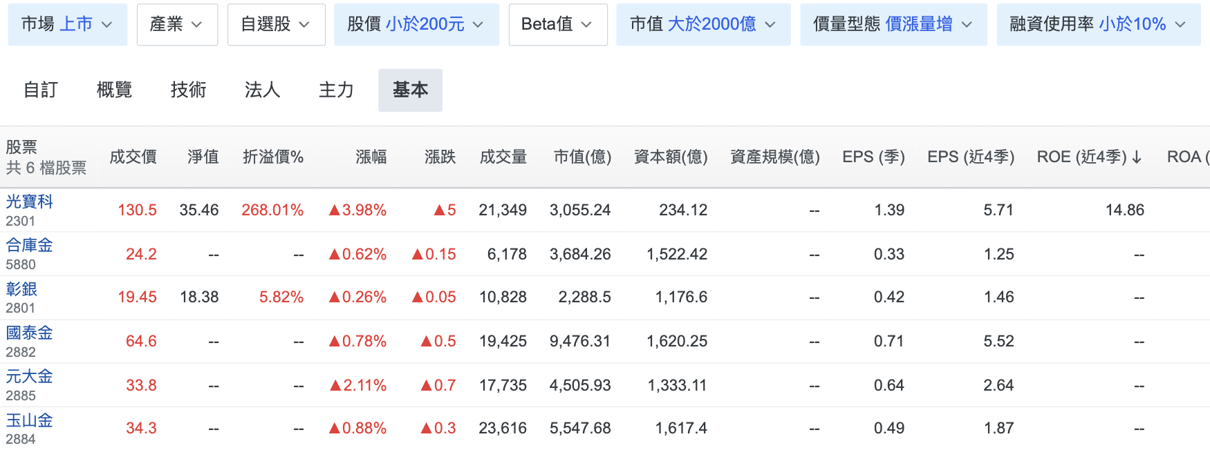 0050成分股悄悄啟動！這檔低價股出現三大利多？ - 玩股神探| 投資網誌| 玩股網