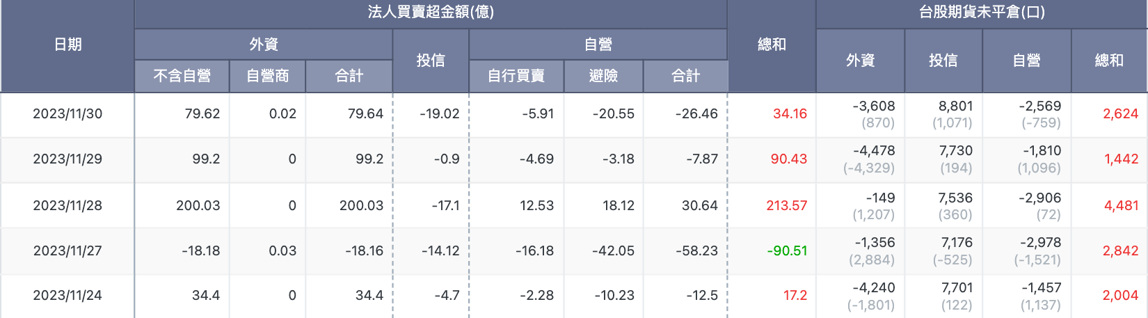 三大法人買賣金額