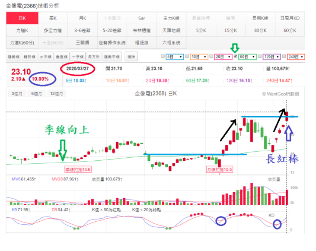 玩股神探 投資網誌 Wanggoo玩股網