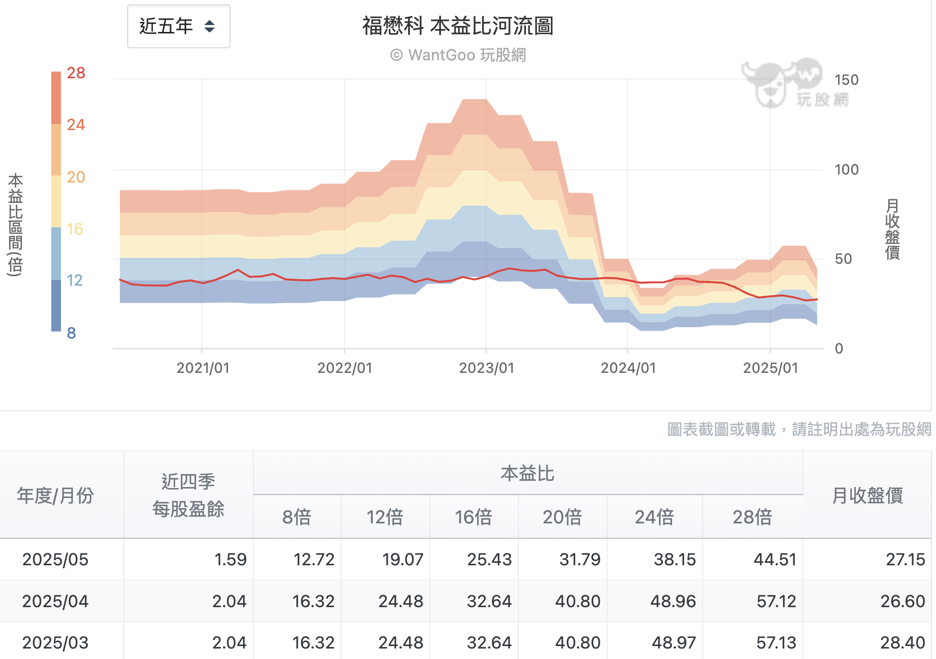 福懋科本益比河流圖