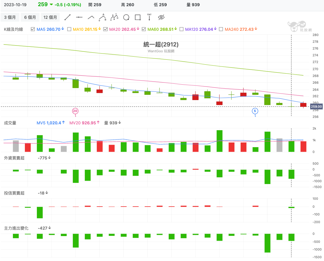下週漲什麼】盤爛讓和潤、世芯-KY不妙！統一超、士電準備來救火？ - 玩股神探| 投資網誌| 玩股網