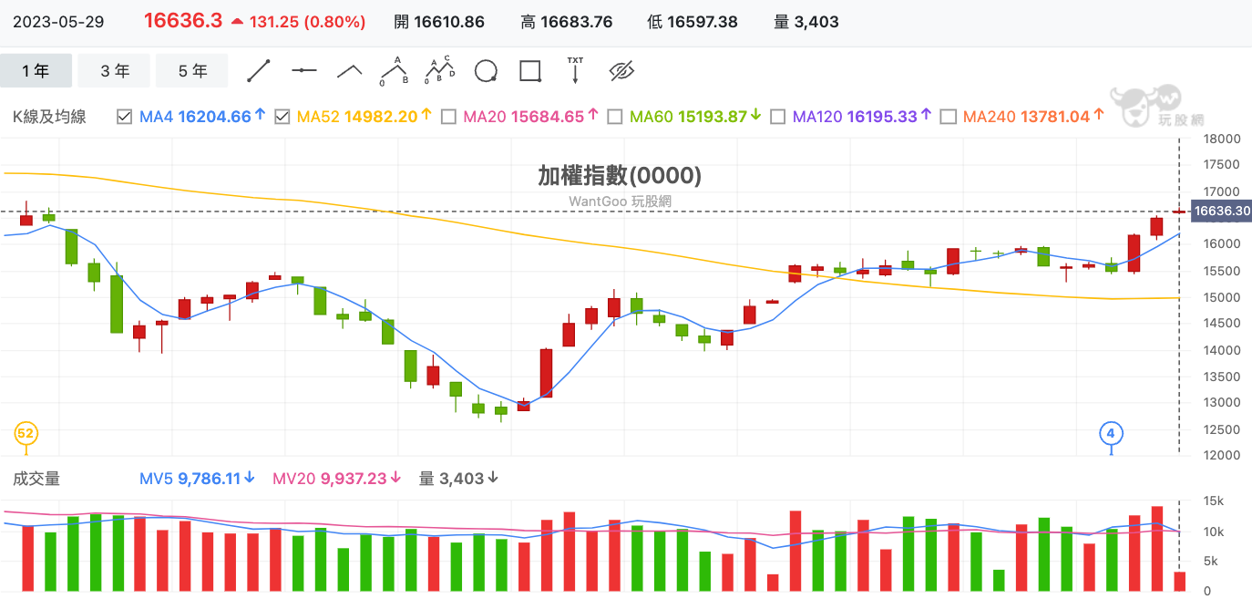每週亮點股解密：航運、重電、綠能、網通強勢表態！本週即將帶領大盤向前衝？ - 玩股神探| 投資網誌| 玩股網
