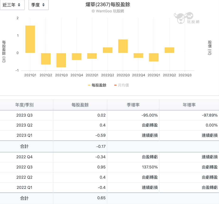 AI+車用概念股燿華（2367）漲停還能追嗎？要用訊號看才知道... - 玩股神探| 投資網誌| 玩股網