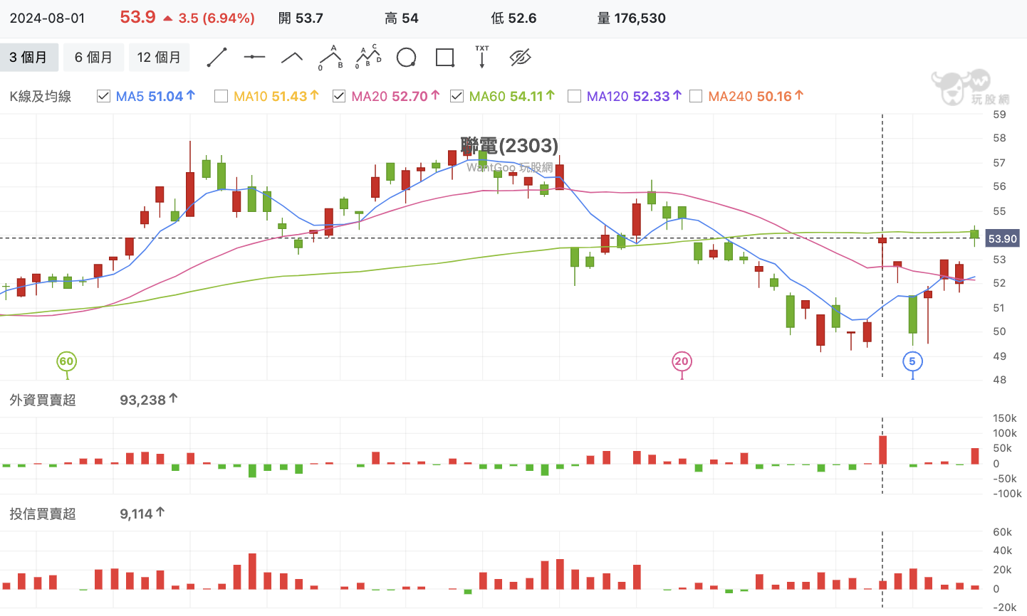 聯電(2303) 技術分析