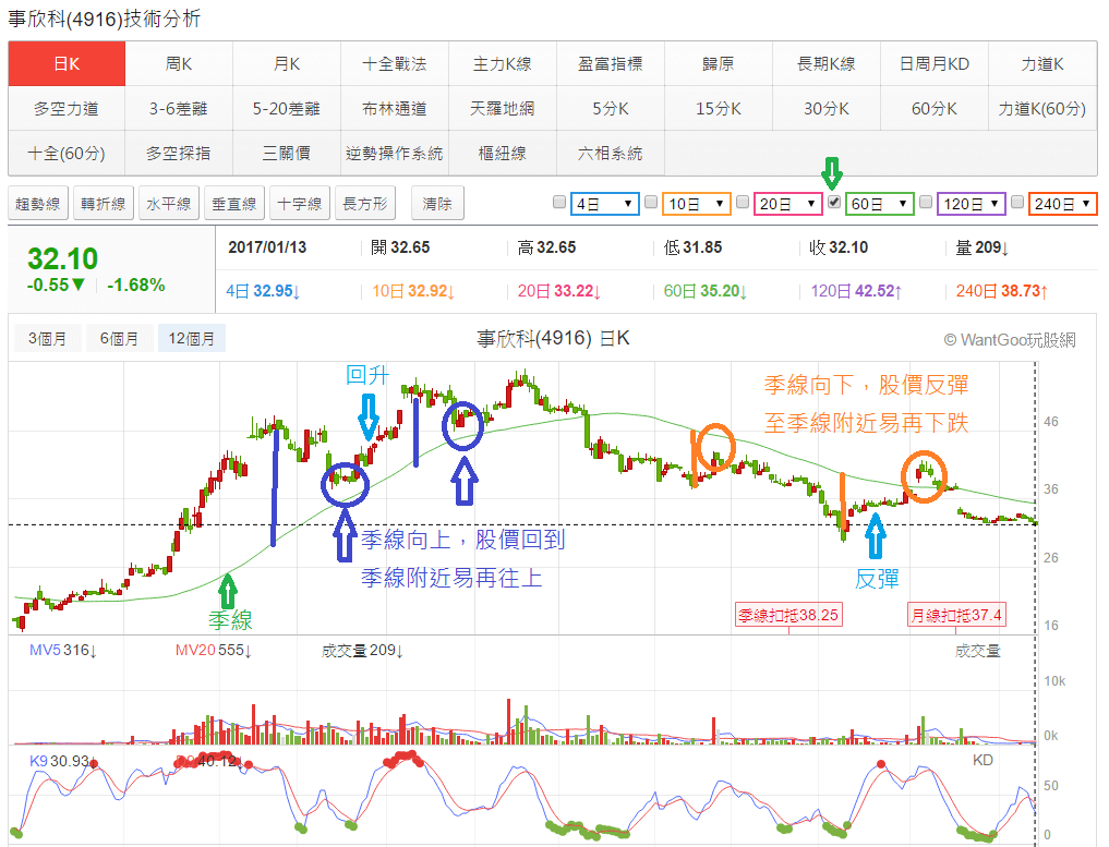乖離的逆勢操盤法- 玩股神探| 投資網誌| 玩股網