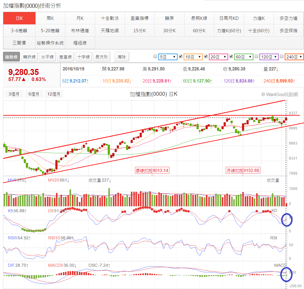 用2種指標居然可找出股票買賣點，是那2種指標如此神奇呢? - 玩股神探| 投資網誌| 玩股網
