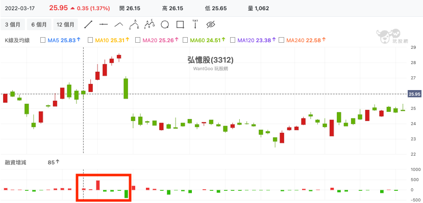 弘憶股(3312) 技術分析