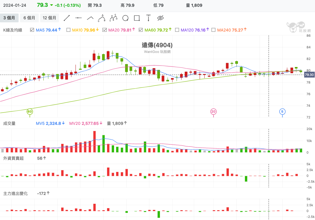 遠傳(4904) 技術分析