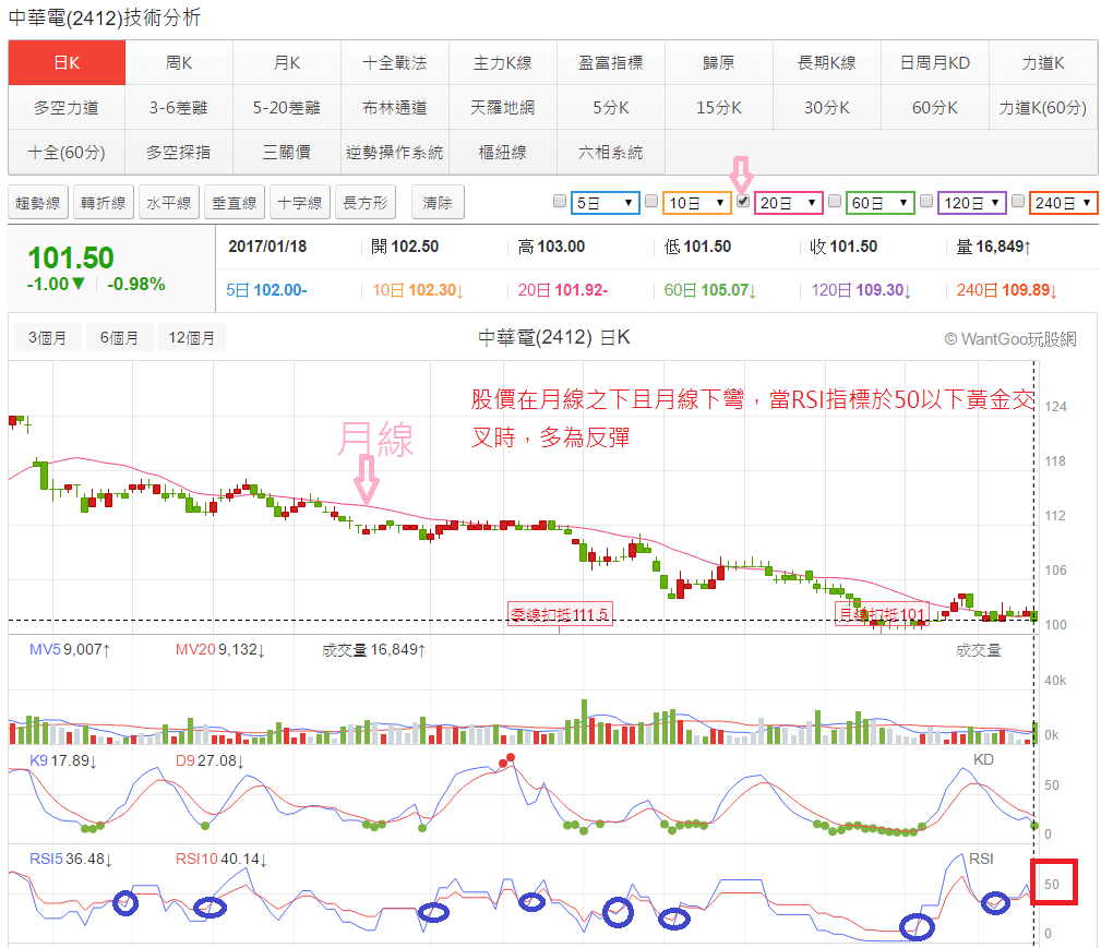 不只是反彈：用RSI指標找出底部起漲回升的股票- 玩股神探| 投資網誌| 玩股網
