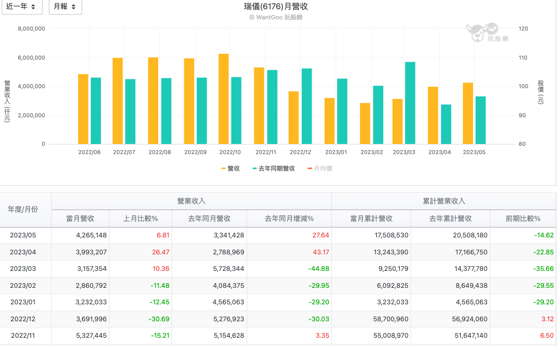 瑞儀 (6176)每月營收