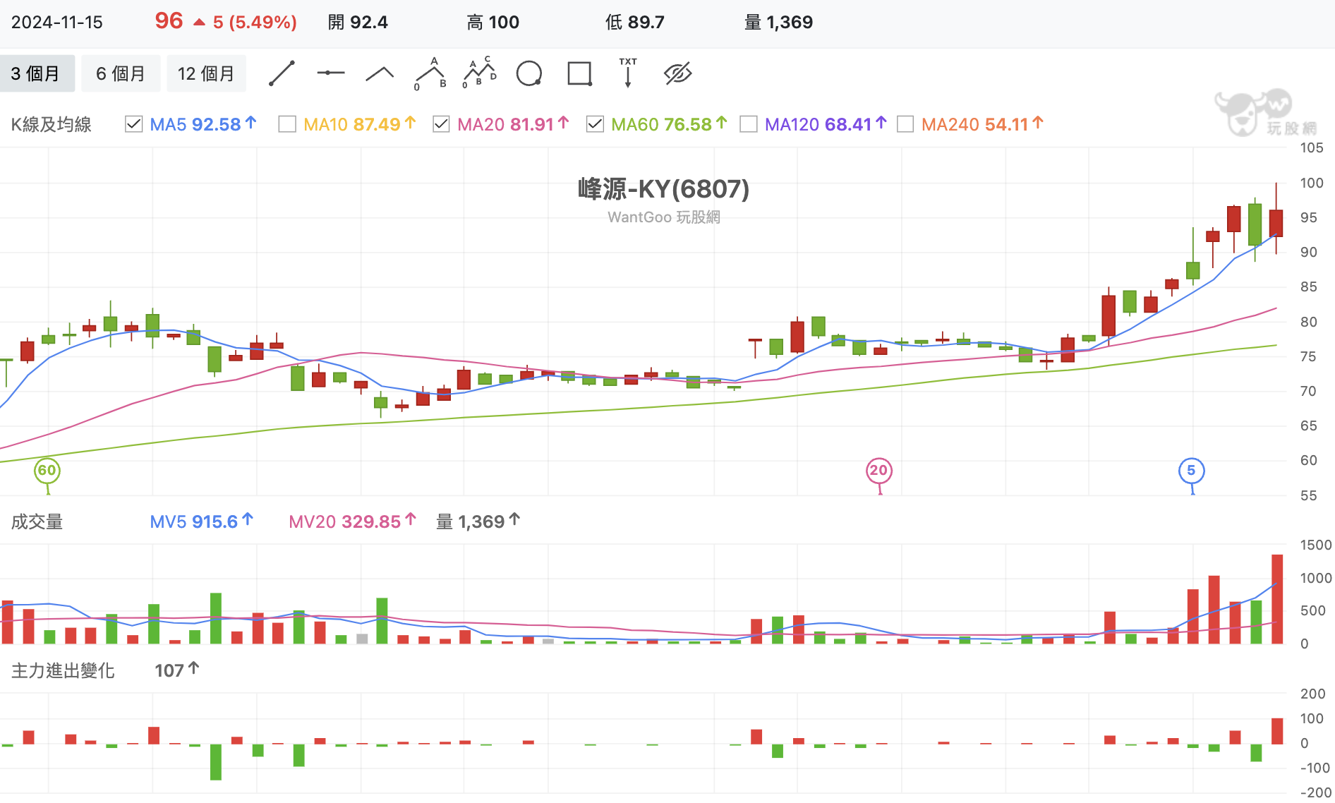 峰源-KY(6807) 技術分析