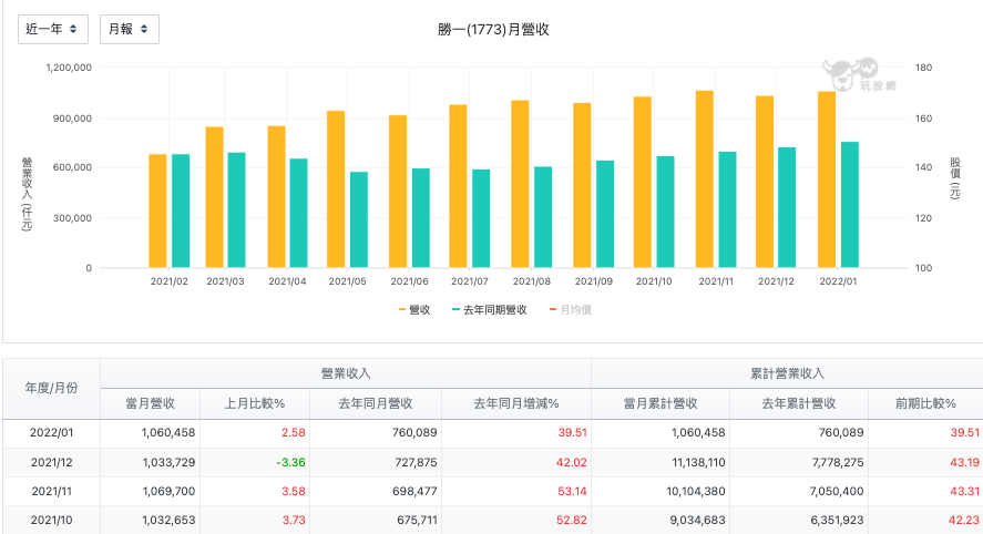 勝一 (1773)每月營收