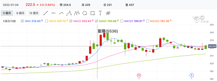 聖暉(5536) 技術分析