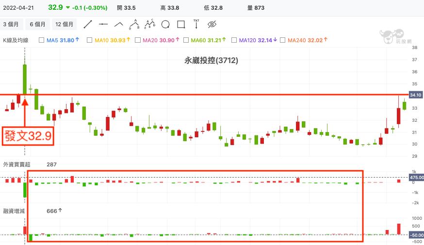 永崴投控(3712) 技術分析