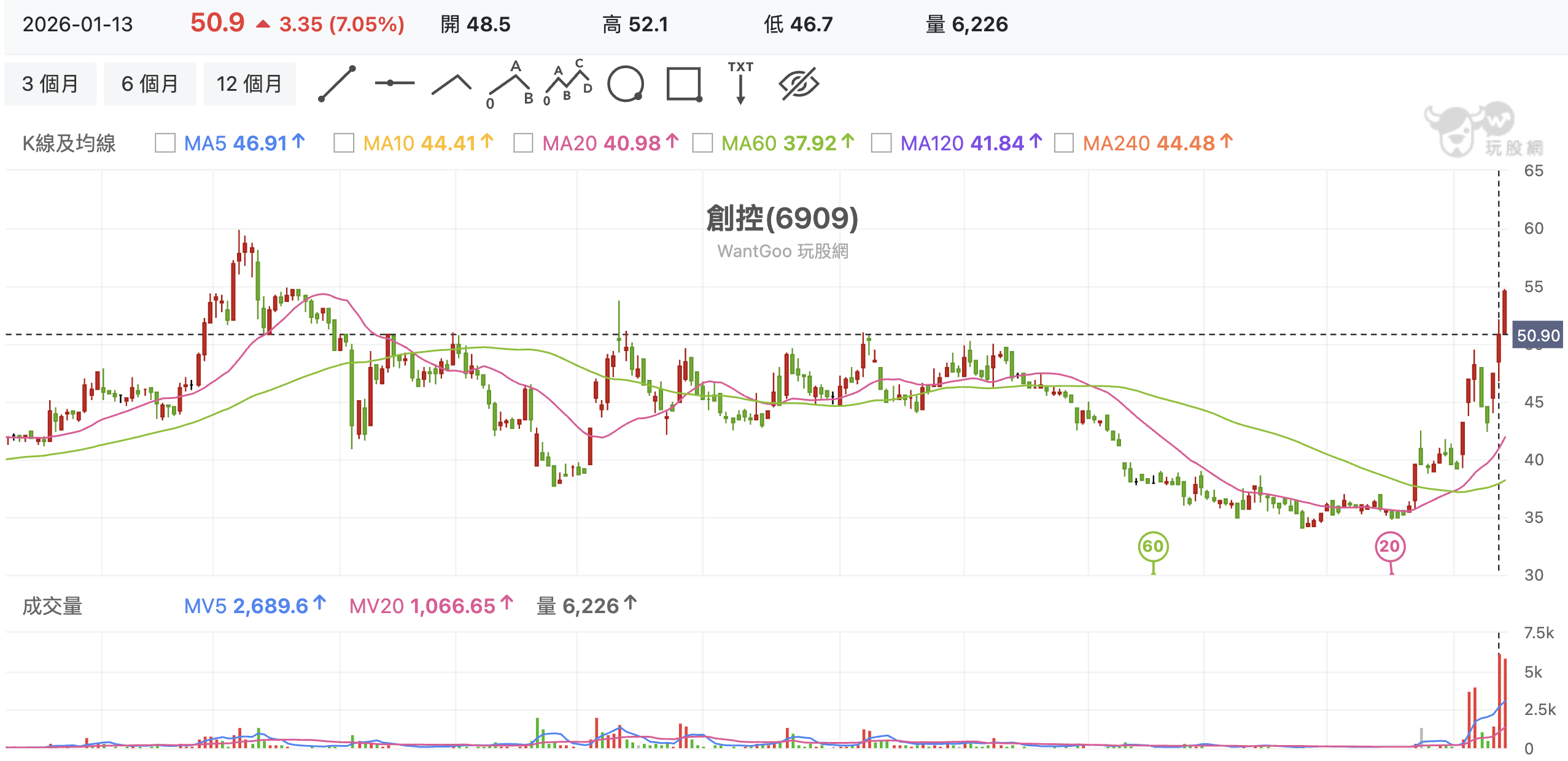 創控(6909)技術分析