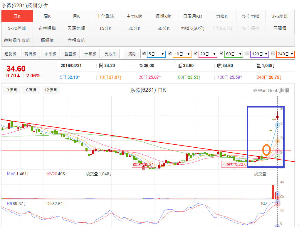 如何從當日強勢股中找出未來會上漲的股票- 玩股神探| 投資網誌| 玩股網