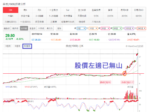 玩股神探 投資網誌 Wanggoo玩股網