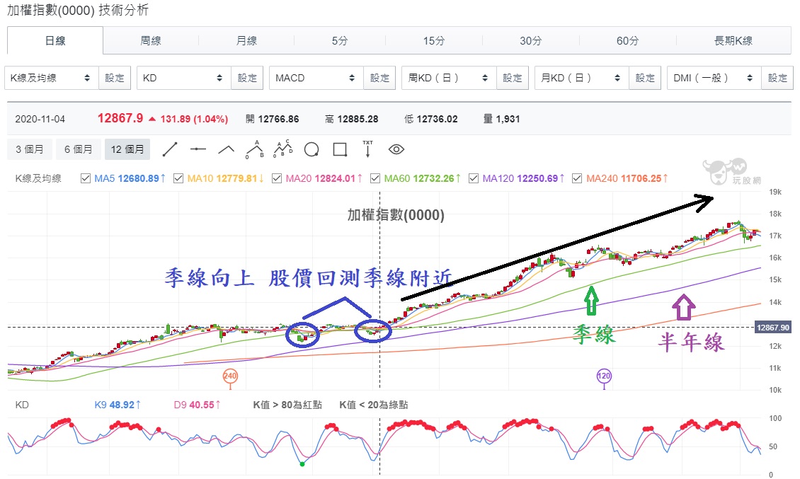 加權指數