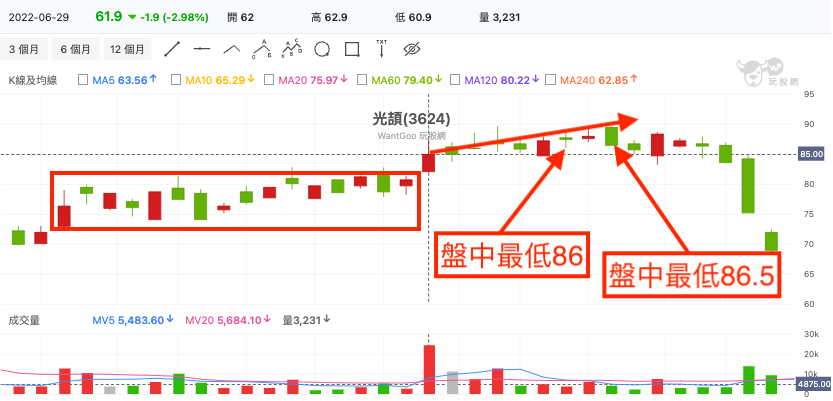 光頡(3624) 技術分析