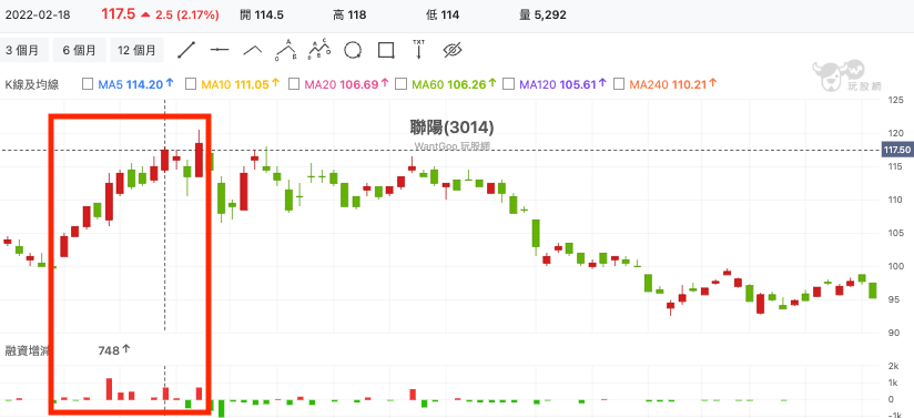 聯陽(3014) 技術分析