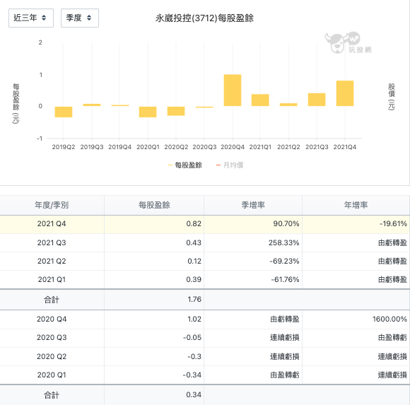 永崴投控 (3712)每股盈餘