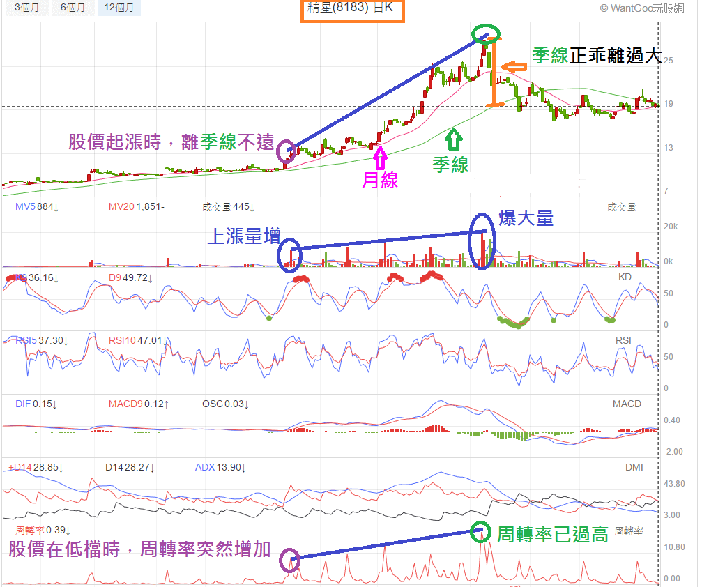 周轉率找起漲飆股- 玩股神探| 投資網誌| 玩股網
