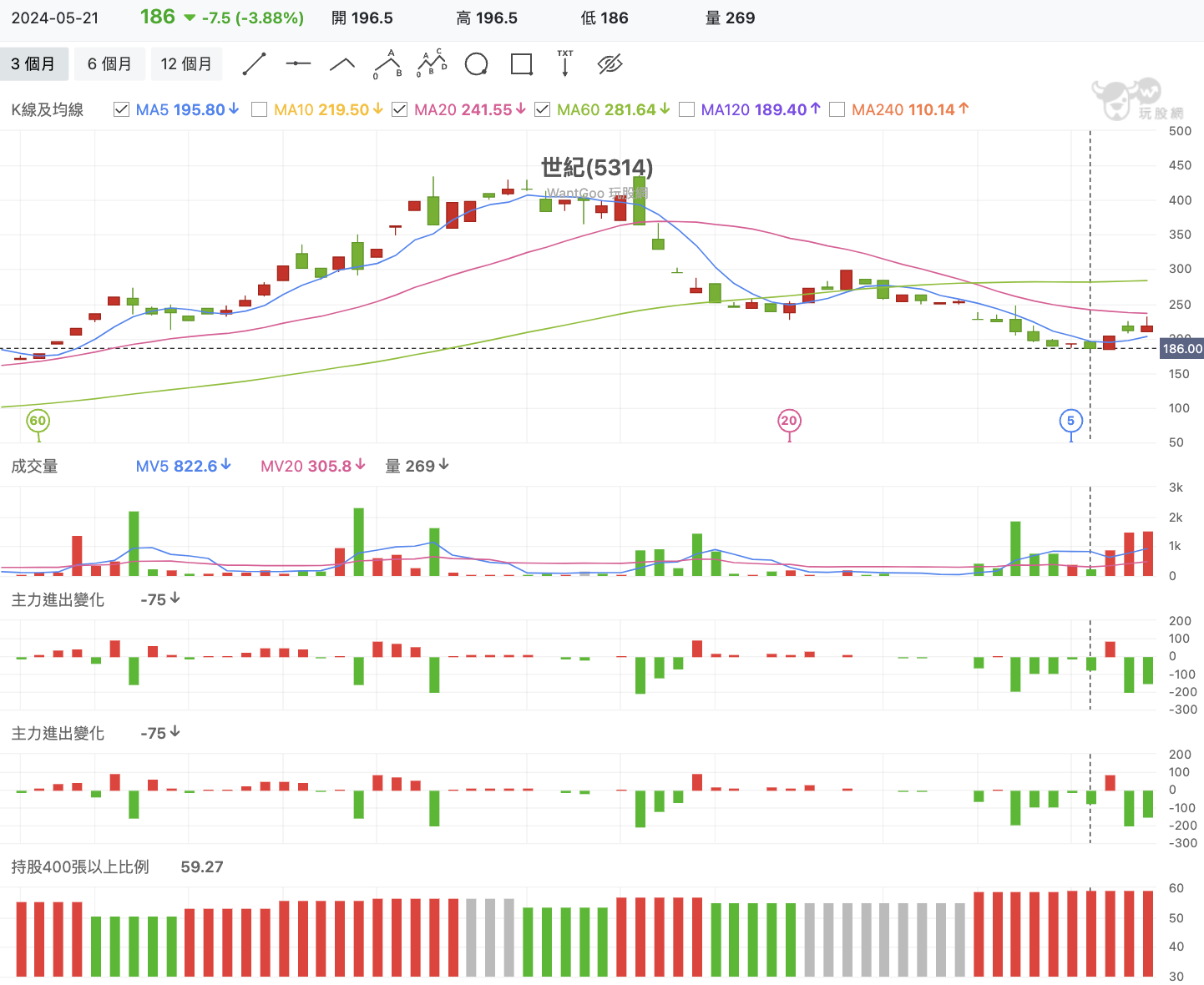 大盤上漲不只台積電！盟立、世紀大漲15%也沒在開玩笑！【下週漲什麼】 - 玩股神探| 投資網誌| 玩股網