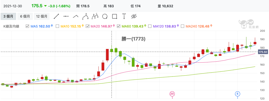 勝一(1773) 技術分析