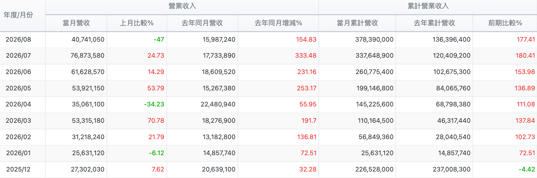 月營收年增動輒兩三百趴,累計已翻將近兩倍