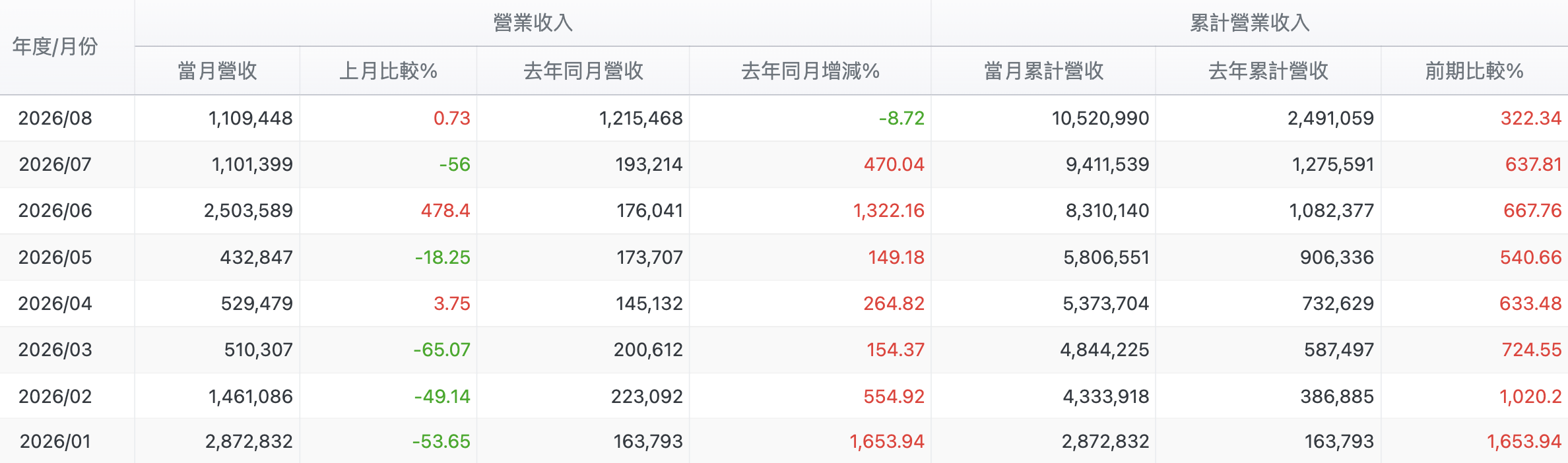 前八月營收年增322%,單月動輒翻倍再翻倍