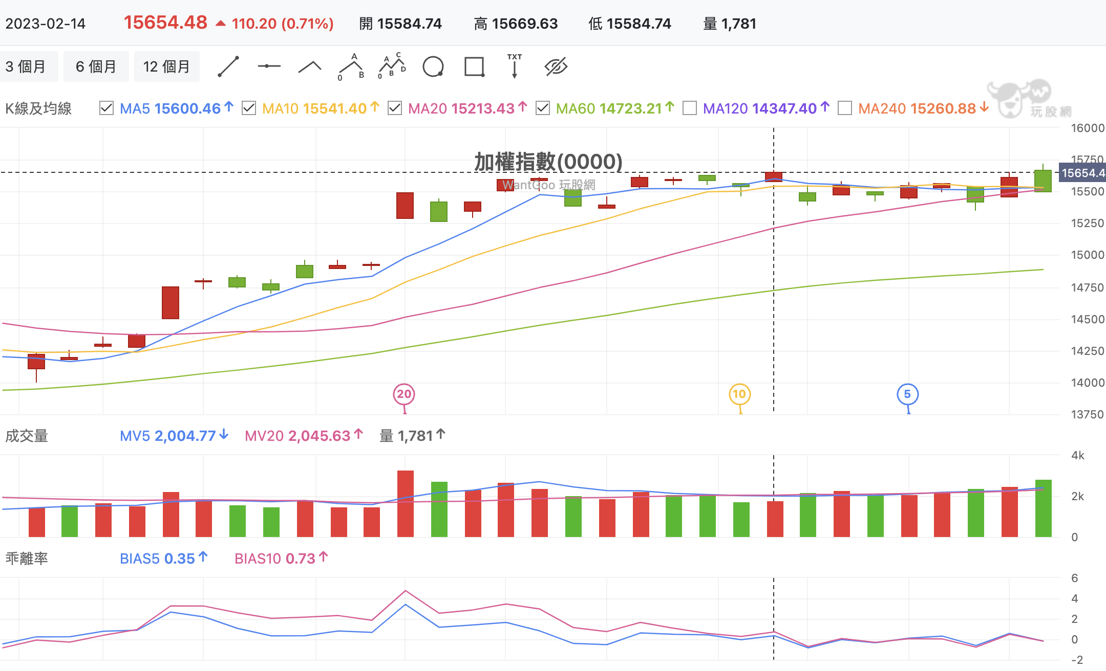 每週台股觀察：大盤扣除台積電這麼慘？法人怕到佈局高息概念股？ - 玩股神探| 投資網誌| 玩股網