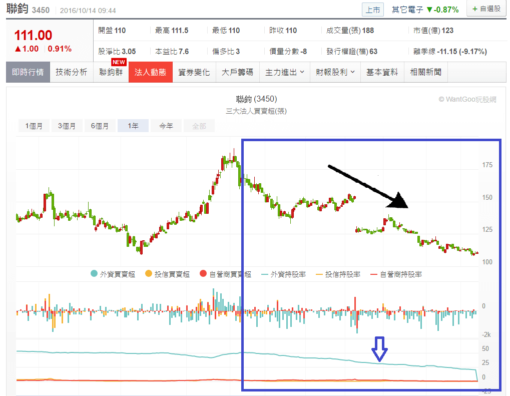 外資及投信連續在賣出，你還以為可撿便宜? - 玩股神探| 投資網誌| 玩股網
